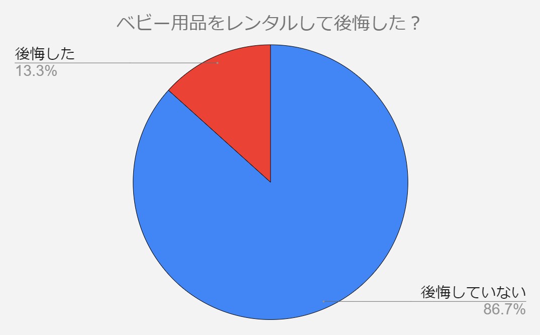 ベビー用品　レンタル　後悔